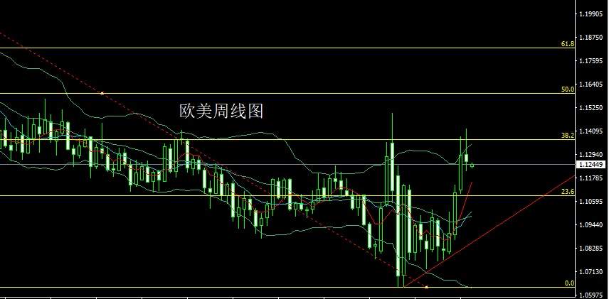 夏钧姗：黄金周线阴阳待破颈，黄金记着先空后多