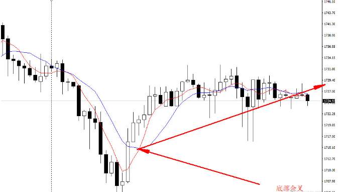 灯塔:国际黄金 6.17 行情解析
