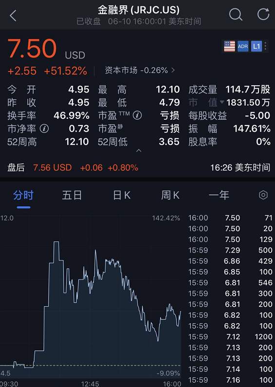 疯狂一夜！中概股熔断超100次！最高亏80%...特斯拉暴涨成全球车王