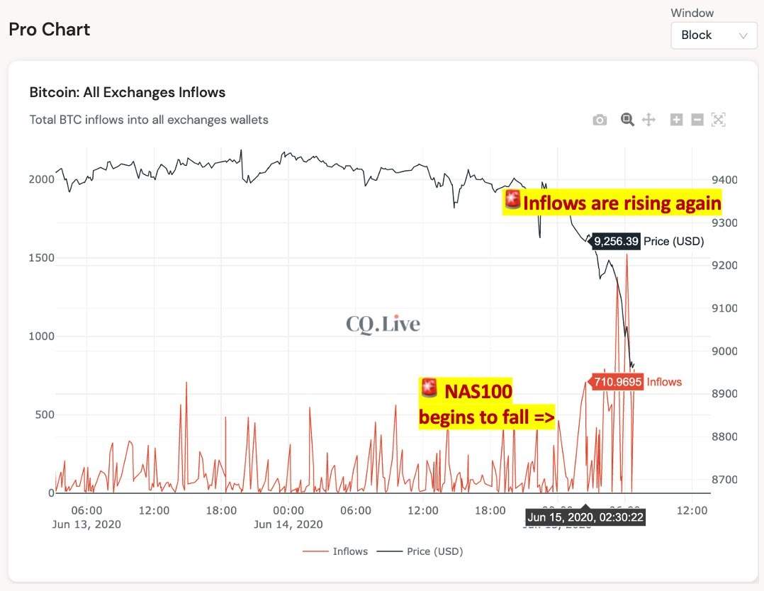 Bitcoin Price Drop to $8.9K Caused by Whales Selling at Major Exchanges