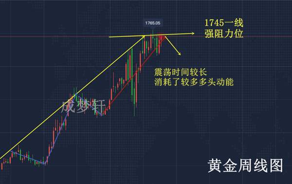 梦轩6.22黄金M顶结构形成！周一必有回调！被套空单解套良机