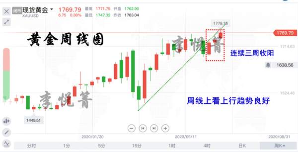 悦箐周评：6.27黄金短线回落修正，下周非农金价看新高！
