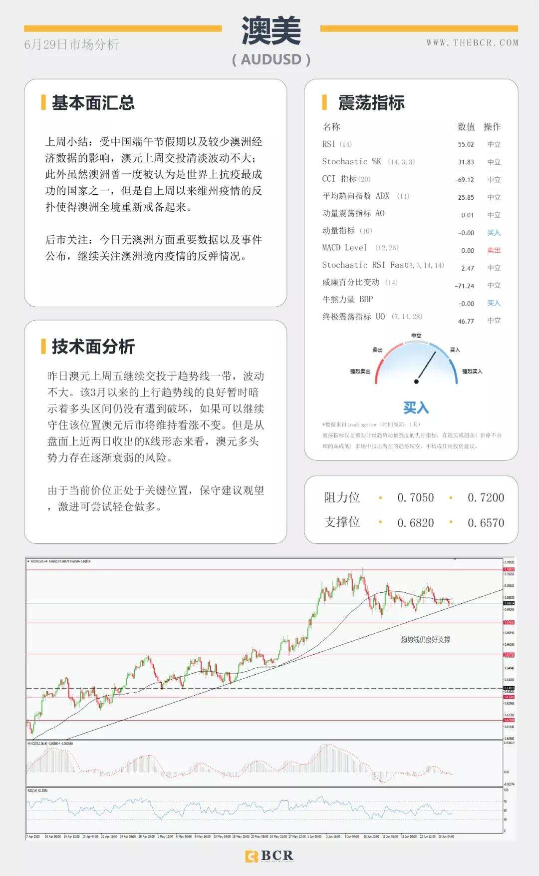 BCR6.29日货币、黄金、原油市场分析