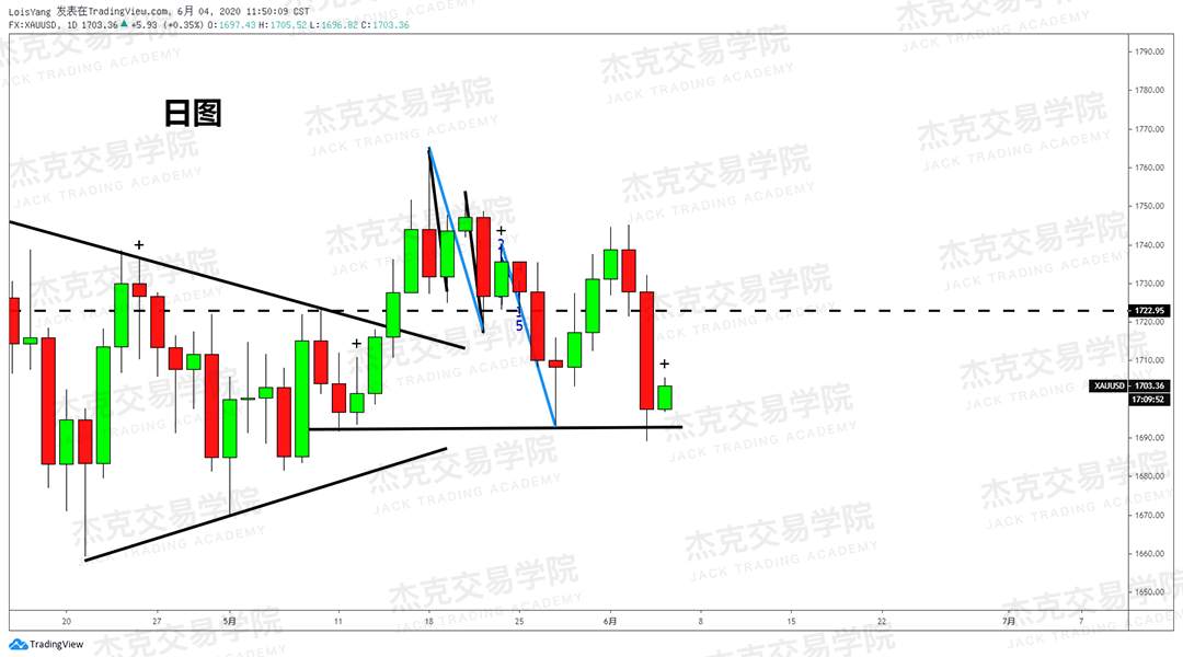 [2020/06/04策略]黄金/原油/英镑/欧元/美日/澳元/标普/BTC/BCH