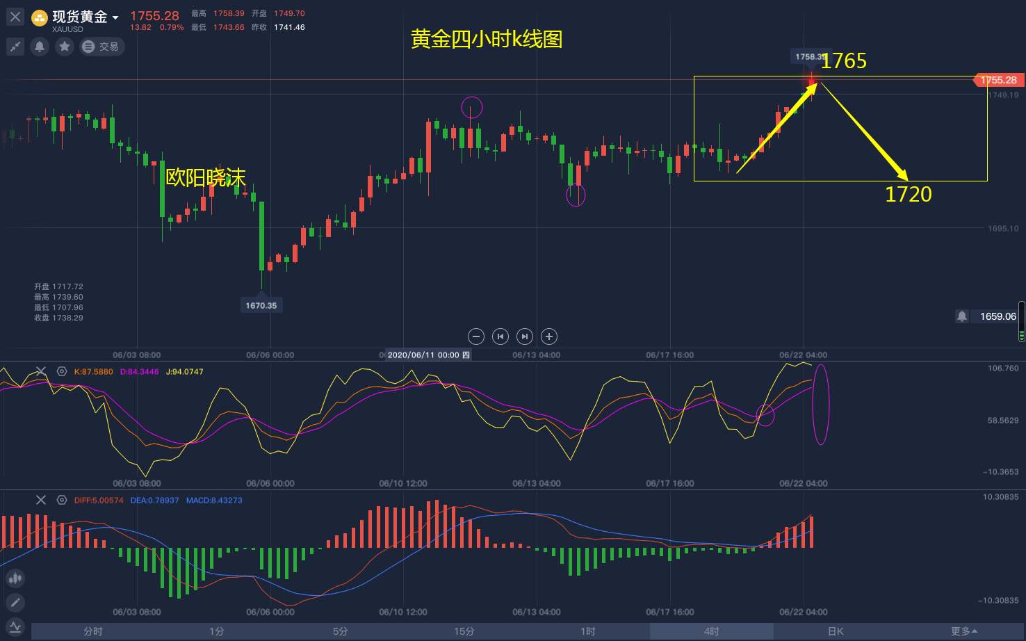 欧阳晓沫：6.22周初黄金为何跳空高开？黄金暴涨还会跌吗？