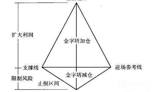 加減倉經典手法——金字塔式加減倉