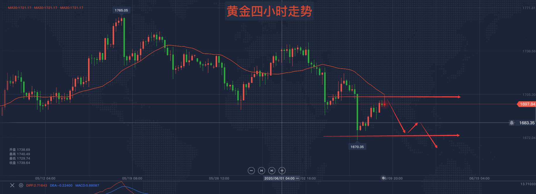 马坤振：黄金要V形反转？