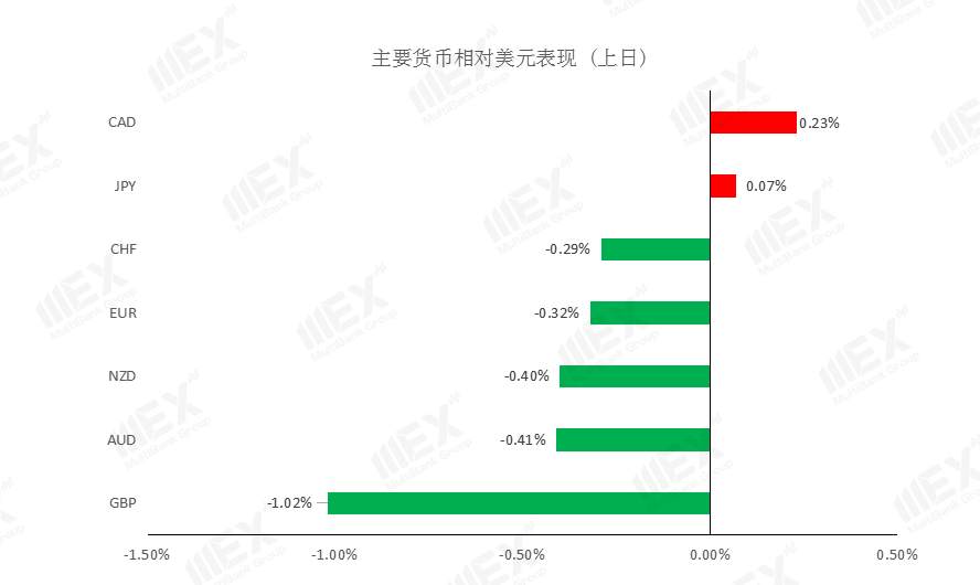 MEXGroup：美元走强，英镑重挫百点，短线避险仍占据主导