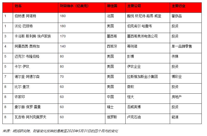 胡润最新富豪榜出炉：巴菲特财富每天缩水10亿，拼多多黄峥每天增长10亿