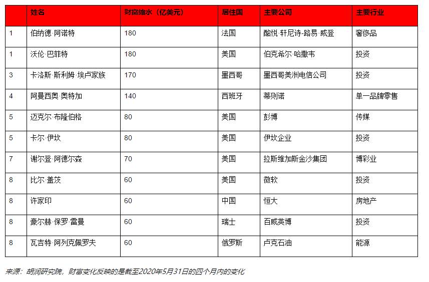胡润最新富豪榜出炉:巴菲特财富每天缩水10亿,拼多多黄峥每天增长10亿