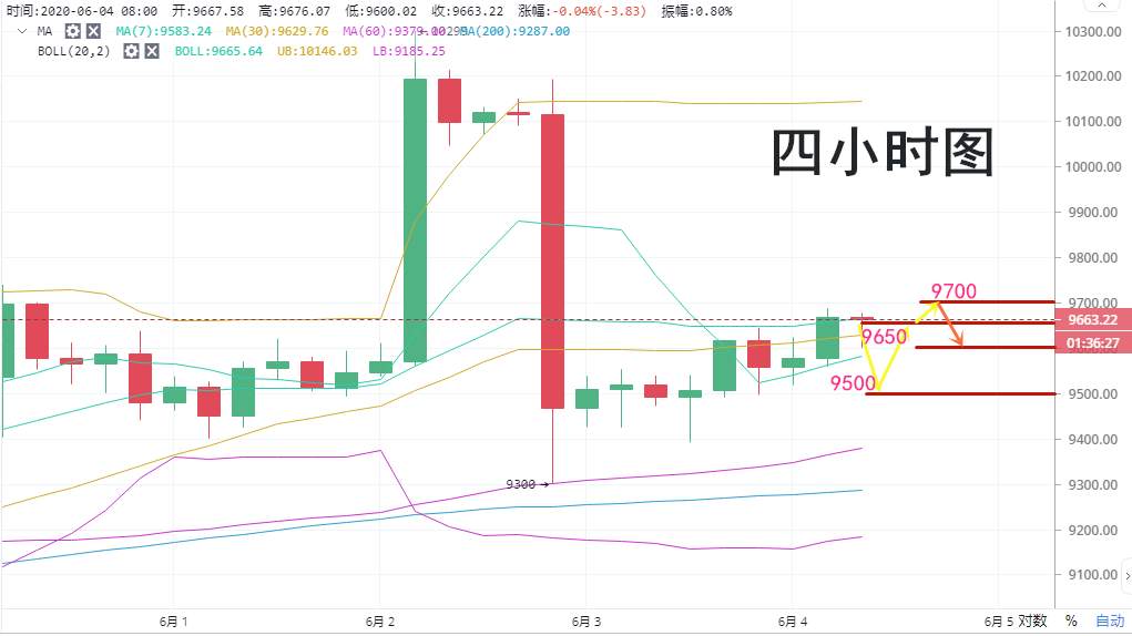 高鸿：6.4BTC多空争夺中  短期注意插针行情发生