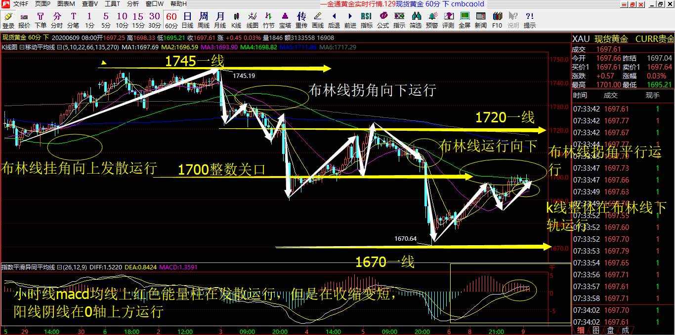赵老师6.9号黄金解析
