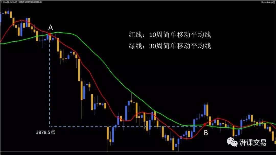 图解交易 1.14 〡 移动平均线的其他应用