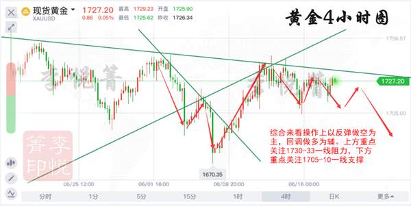 李悦箐：6.18金价反弹高位震荡，日内多空为主！