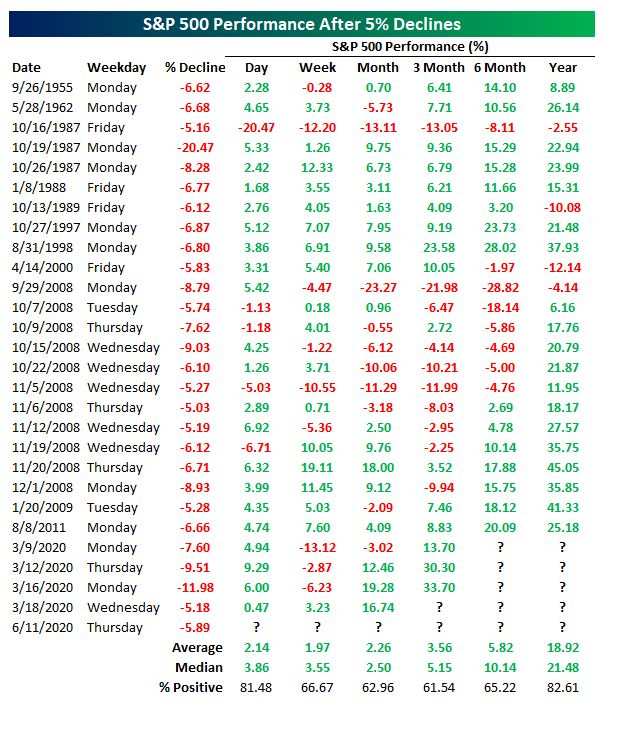 Here's how the stock market tends to trade after brutal selloffs like Thursday's