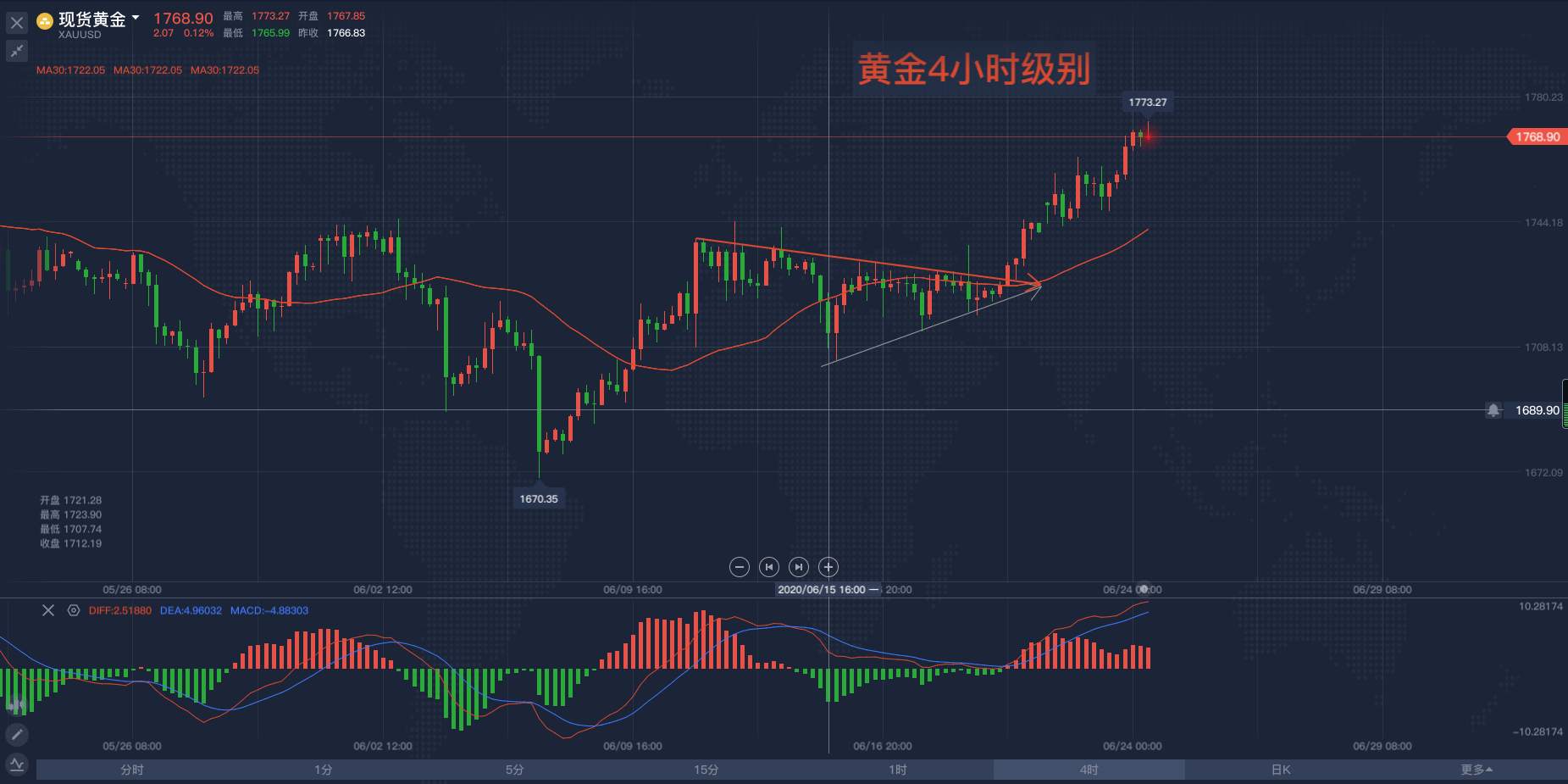 马坤振：黄金再创新高，站的越高风月大！