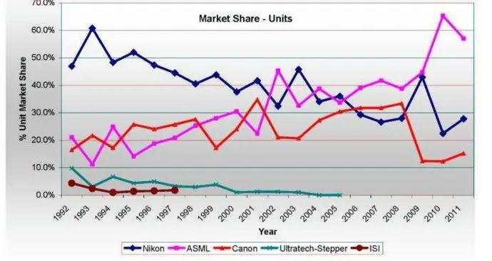 光刻机大败局：美国起高楼，ASML宴宾客，日本楼塌了