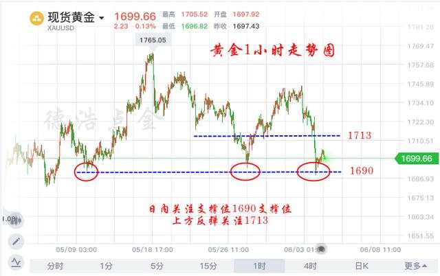 德浩点金：黄金能否抓住最后“两线生机”？手把手教你2周资金翻3倍