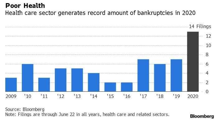Default Wave Arrives: Weekly Bankruptcy Filings Suddenly Soar Most In 11 Years
