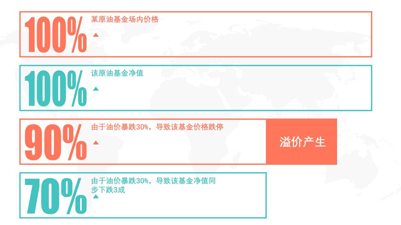 关于原油基金场内溢价的研究,供参考哦~
