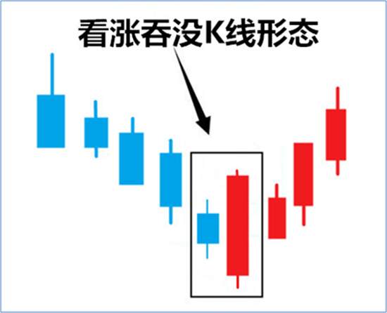 德浩点金：黄金K线技术形态教学之看涨吞没