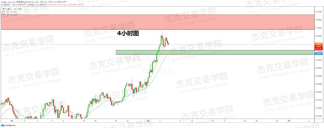 [2020/06/04策略]黄金/原油/英镑/欧元/美日/澳元/标普/BTC/BCH