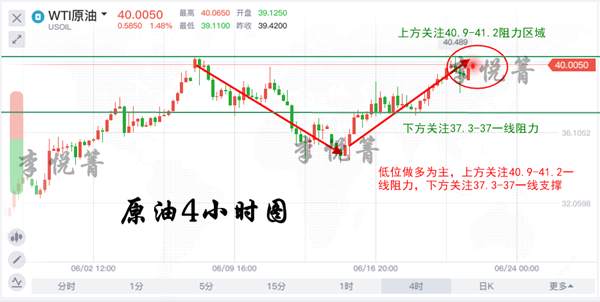 李悦箐：6.22黄金原油齐上涨，1750空单必赚！
