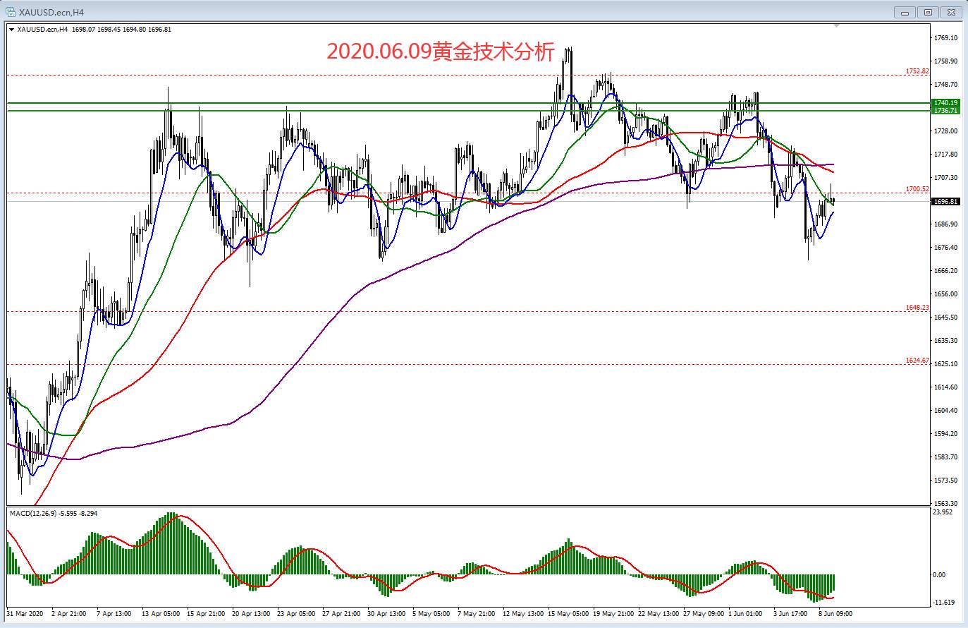 2020.06.09黄金技术分析