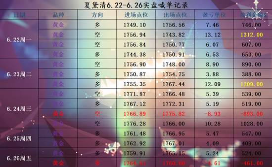 夏黛清：6.29黄金多头领先开跑，原油下方虎视眈眈