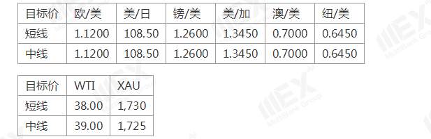 MEXGroup：每日快讯丨经济重启向好，商品货币集体飙升