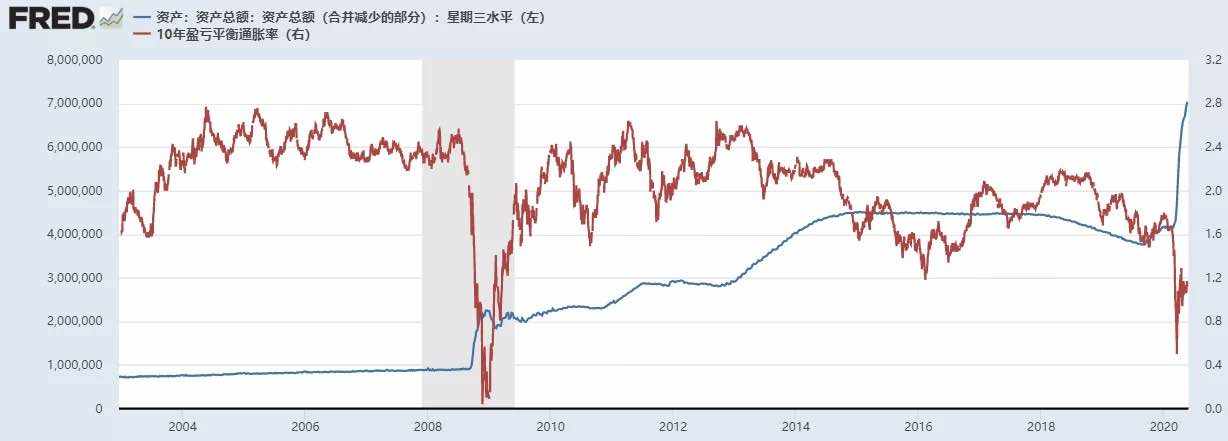 为什么FED激进的财政货币没有带来更高的通胀和金价