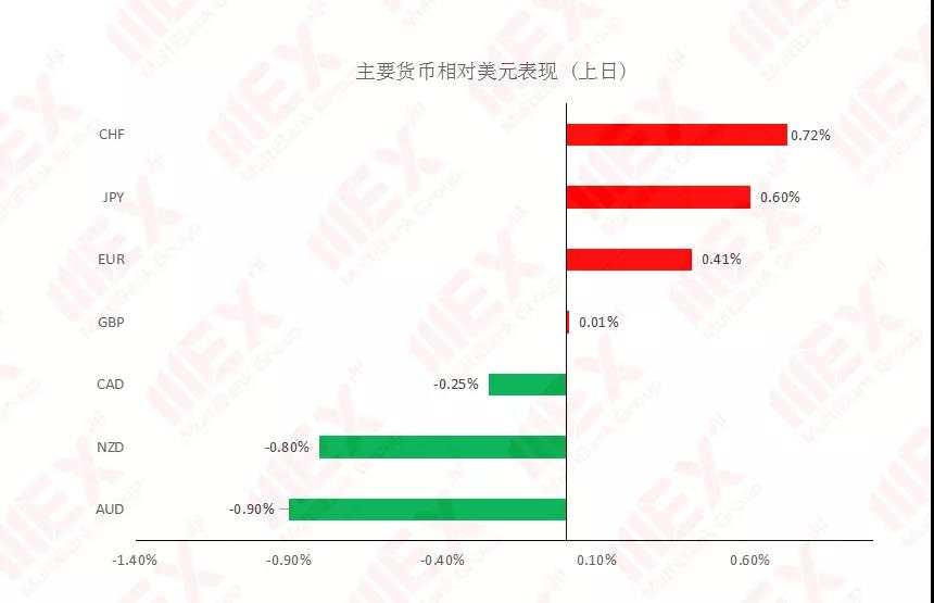 MEXGroup：每日快讯丨美联储利率决议前夕，市场观望情绪浓烈