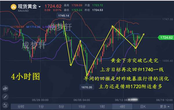 梦轩6.16黄金早盘全网公开30空轻取6点！现价此处空必赚！