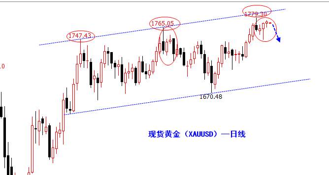 杜家升：6.30黄金涨势如虹，1780能否成为短期拐点？