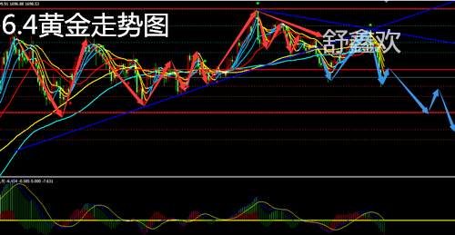 舒鑫欢：黄金还将再跌30点，高位多单怎么解，后市还会涨？