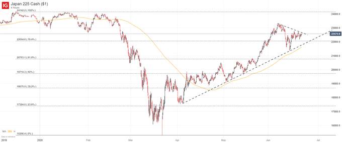 ASX 200 & Nikkei 225 Forecasts for the Week