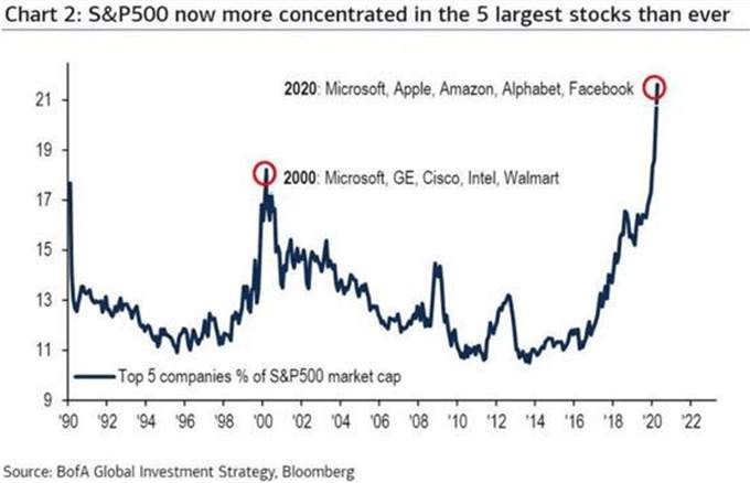 Dow Jones, Nasdaq 100, S&P 500 Forecasts: Stocks Pulled Higher by Tech