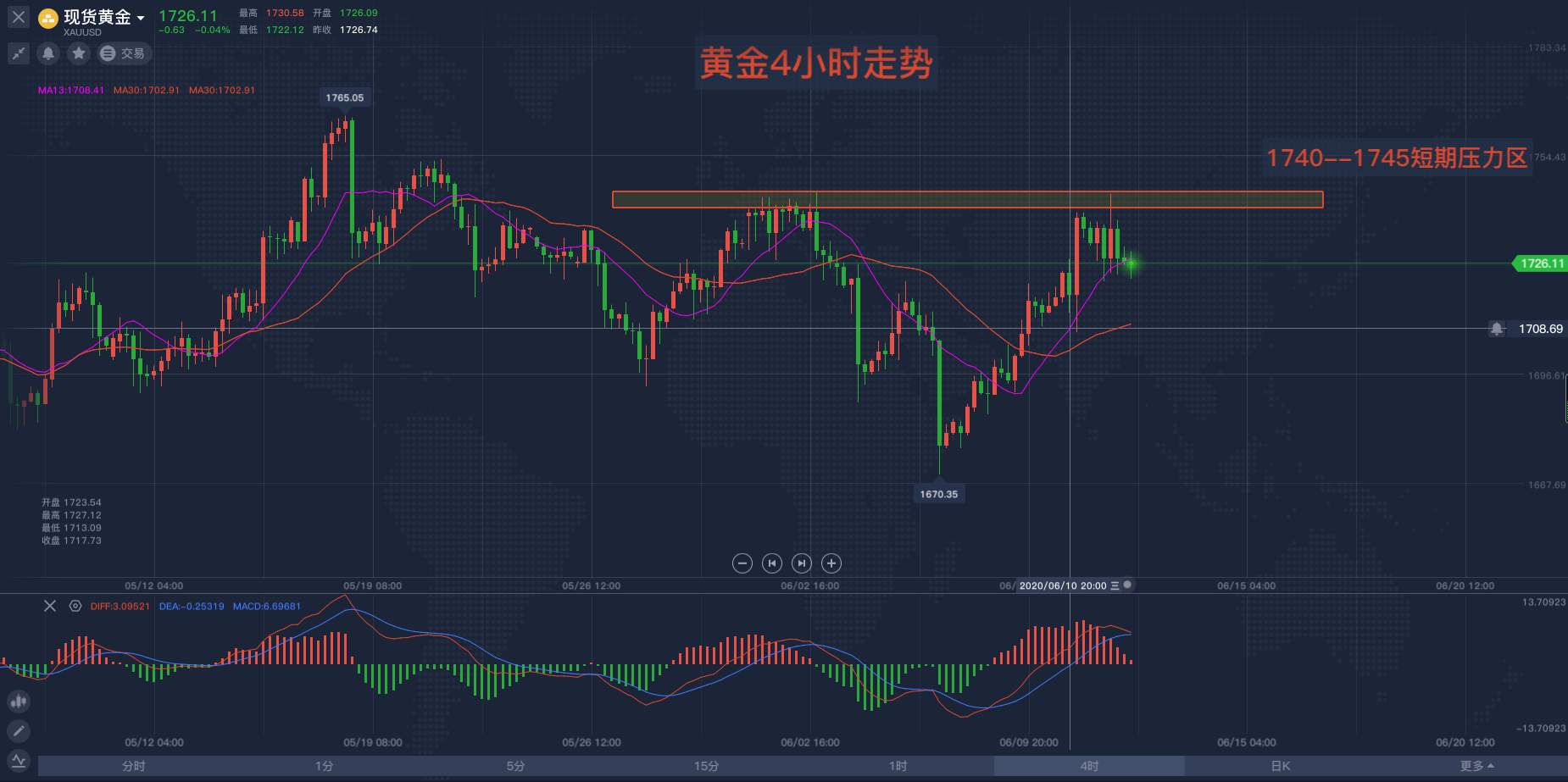 马坤振：金价上涨乏力，这周恐难向上突破！