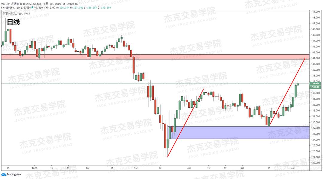[6月3日策略]黄金/原油/英镑/欧元/美日/澳元/标普/BTC/BCH
