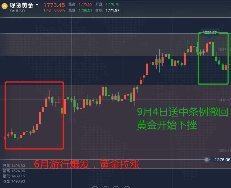 美撤销香港特别地位，黄金将暴涨？