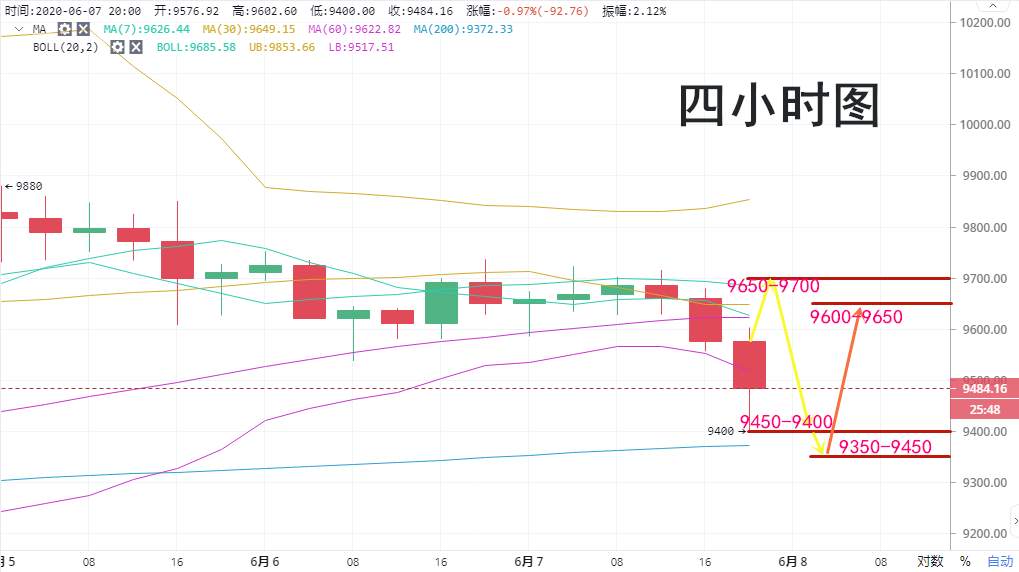 实战交易技巧（十五）BTC晚间再次探底  
后市关注双线能否下穿成功
