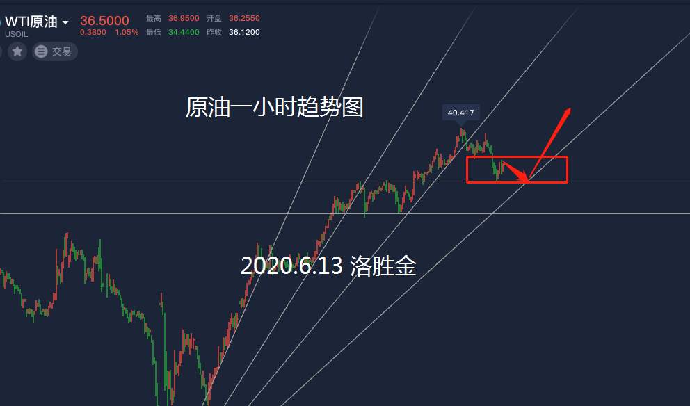 洛胜金：黄金周线双顶中线空布局开启，原油即将多头反转！