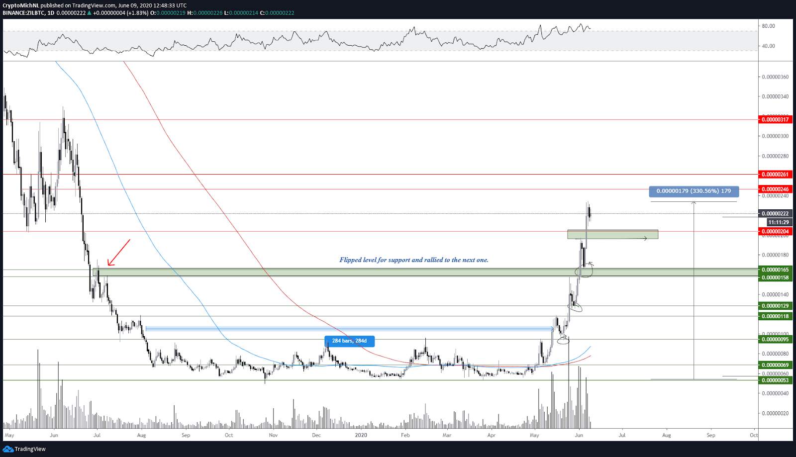 Zilliqa (ZIL) Beats Bitcoin With 950% Gains Since March, What's Next?