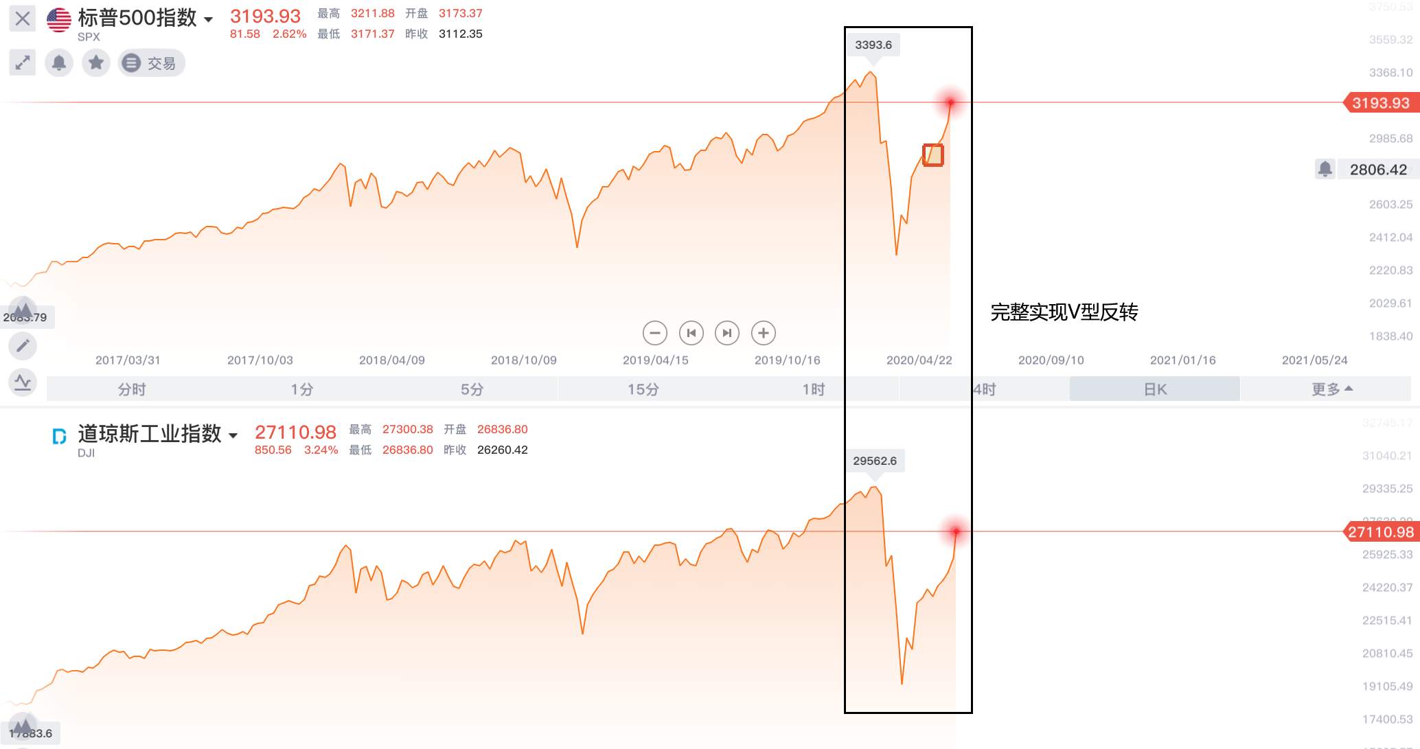 虚假非农真是金价进一步下行的导火索？