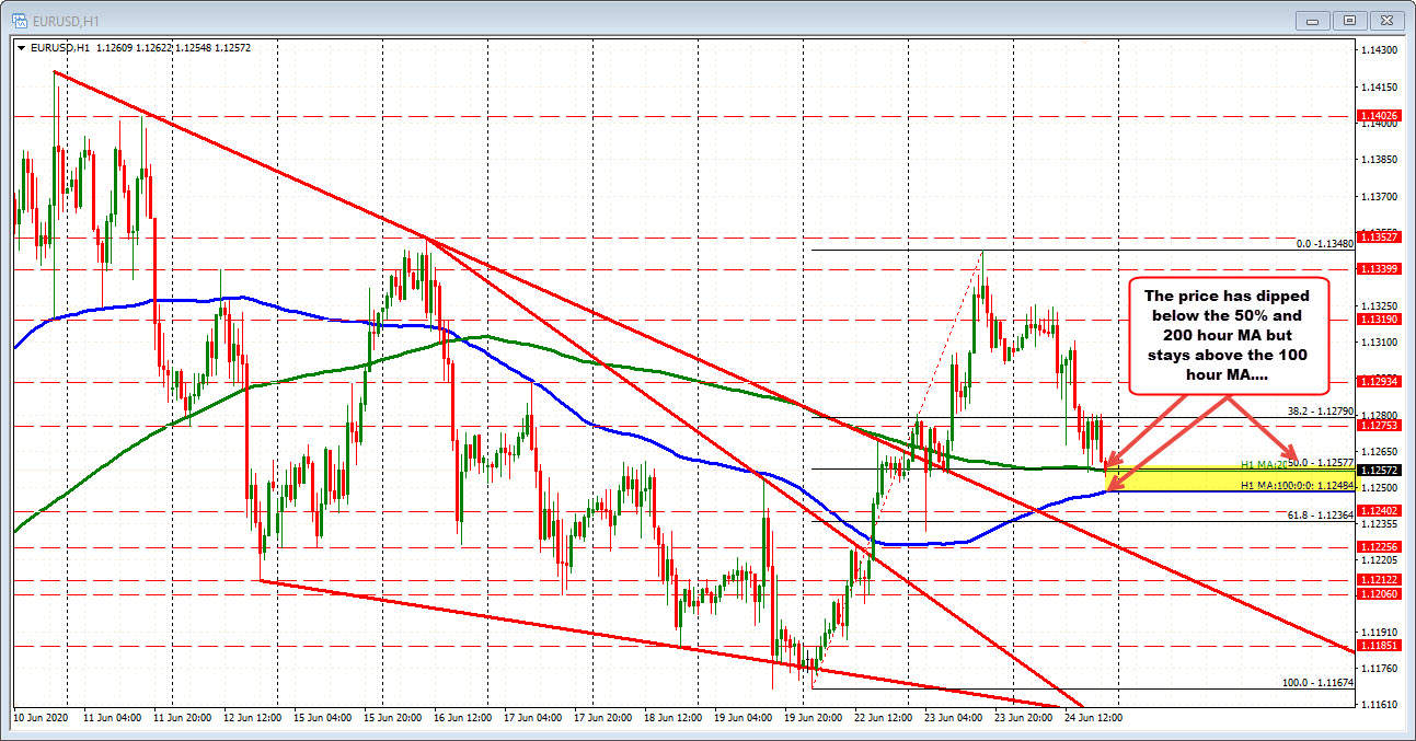 EURUSD ticks to a new session low but not running