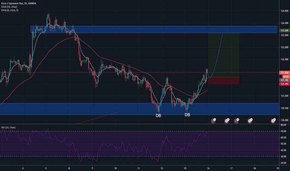 EURJPY, LOOK FOR MORE LONGS