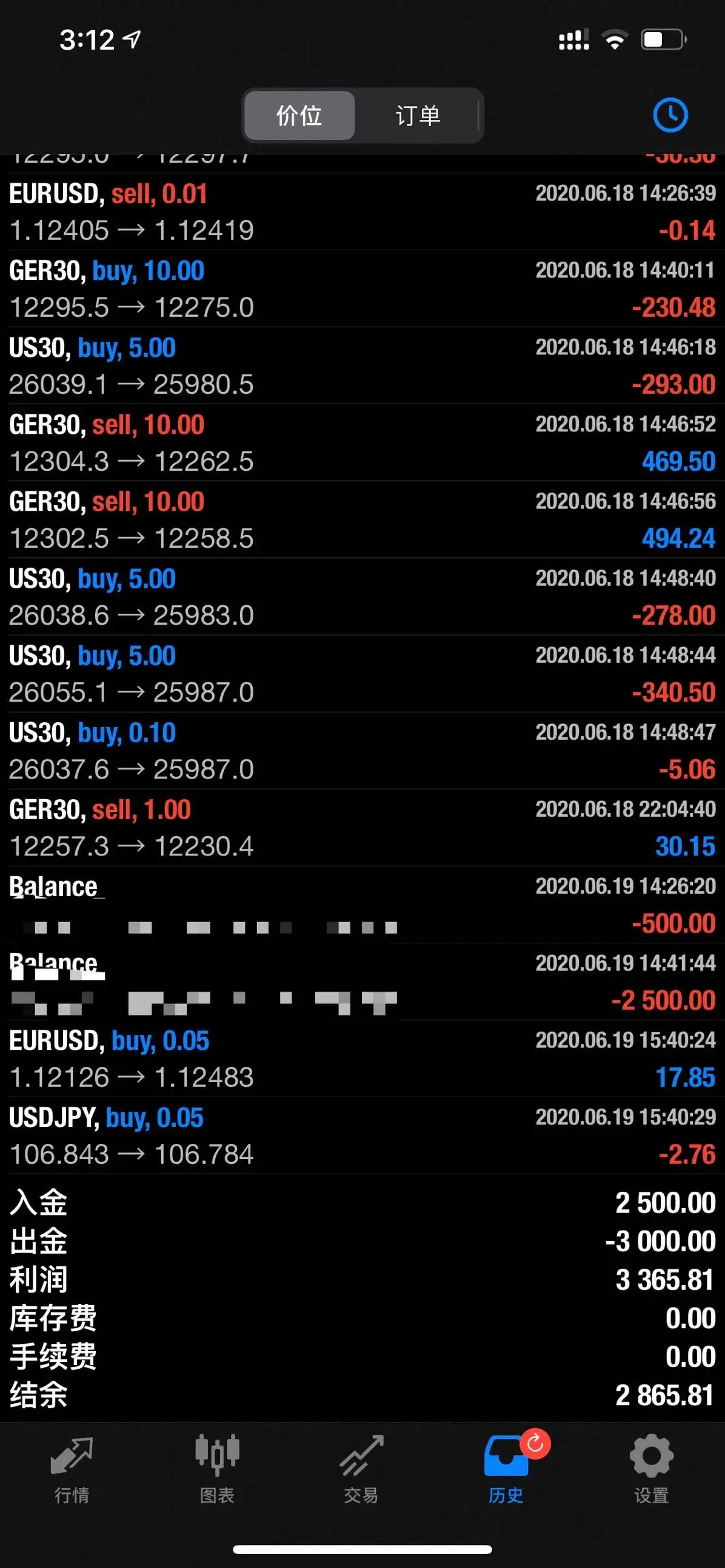 6.17入金2500刀一天盈利3365刀