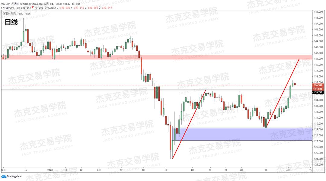 [2020/06/04策略]黄金/原油/英镑/欧元/美日/澳元/标普/BTC/BCH