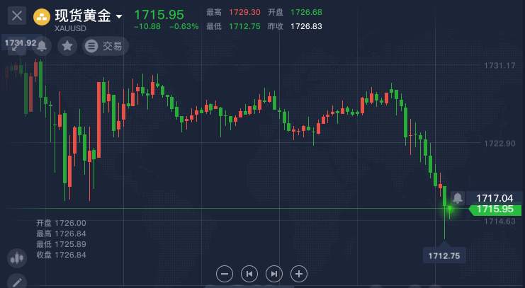 夏钧姗：黄金回落，晚间黄金走势预测