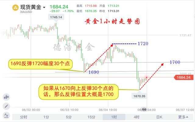 德浩点金：周评黄金非农后一蹶不振？附具体多单解套方案